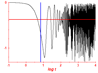 Survival probability log